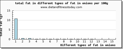 fat in onions total fat per 100g